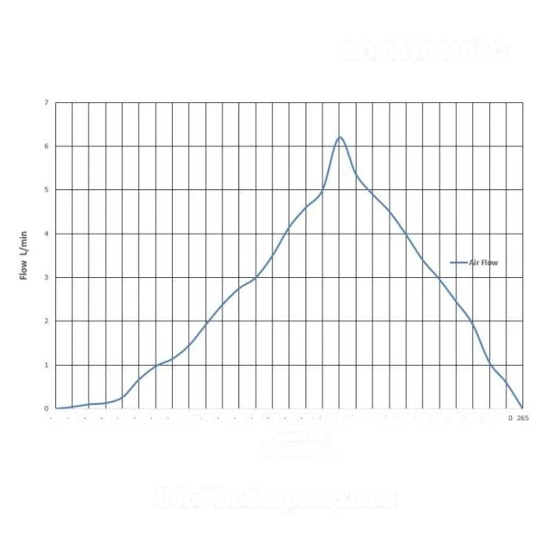 Performance curve graph showing flow versus pressure for OD-05T0610AC 220V 50Hz AC gas diaphragm pump