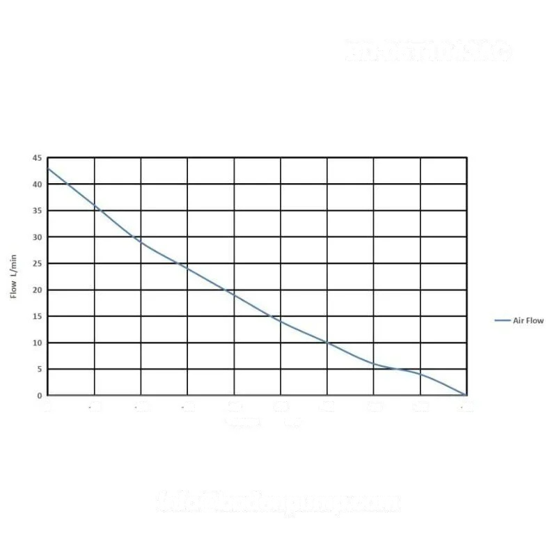 diaphragm vacuum pump performance curve flow vs vacuum 43L -89kPa OD-05T1043AC