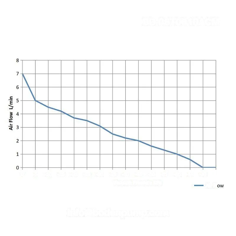 OD-05T0610ACM 220V high temperature gas diaphragm pump performance curve