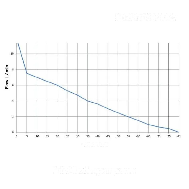 OD-05T0910LAC AC Pump performance curve for flow vs. vacuum and pressure