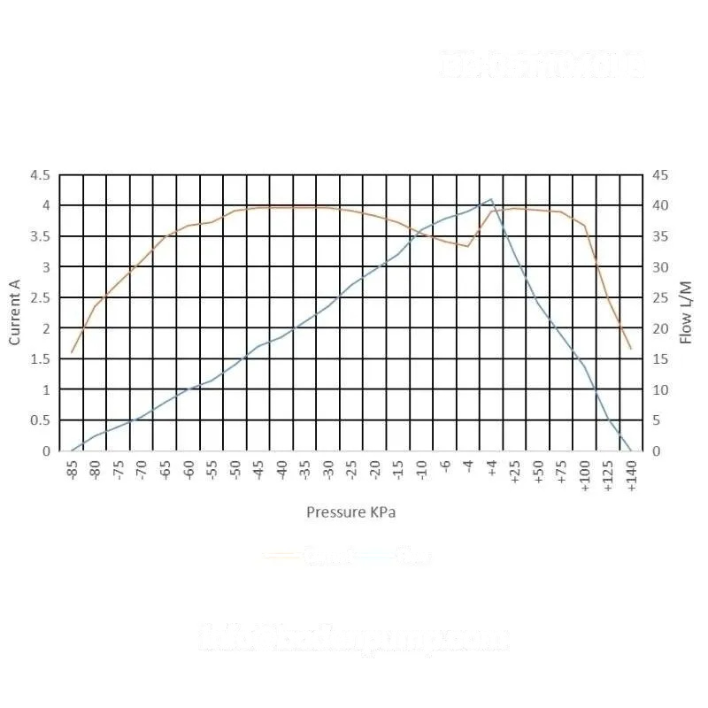 brushless diaphragm pump flow and current curve vs pressure OD-05T1040LB