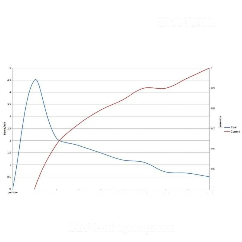 Pressure-flow performance curve of brushless double-head piston compressor - OD-05TR4LB