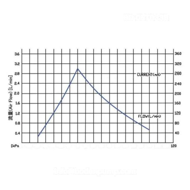 Flow Rate and Pressure Curve of OD-05T033B Mini Diaphragm Pump