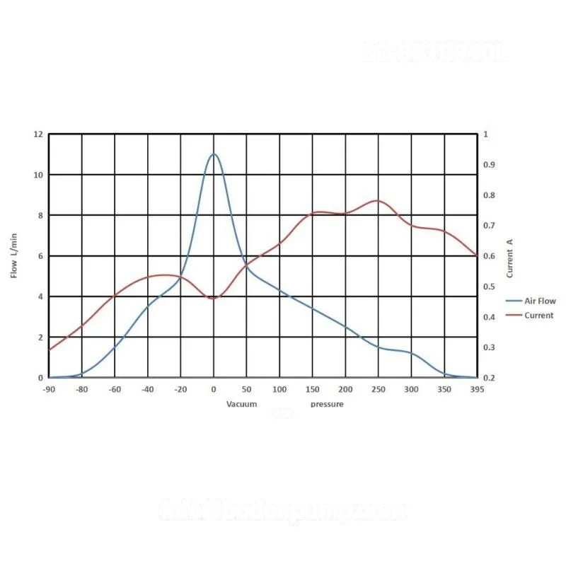 OD-05T0910L brushless vacuum pump performance curve - flow rate vs vacuum and pressure data