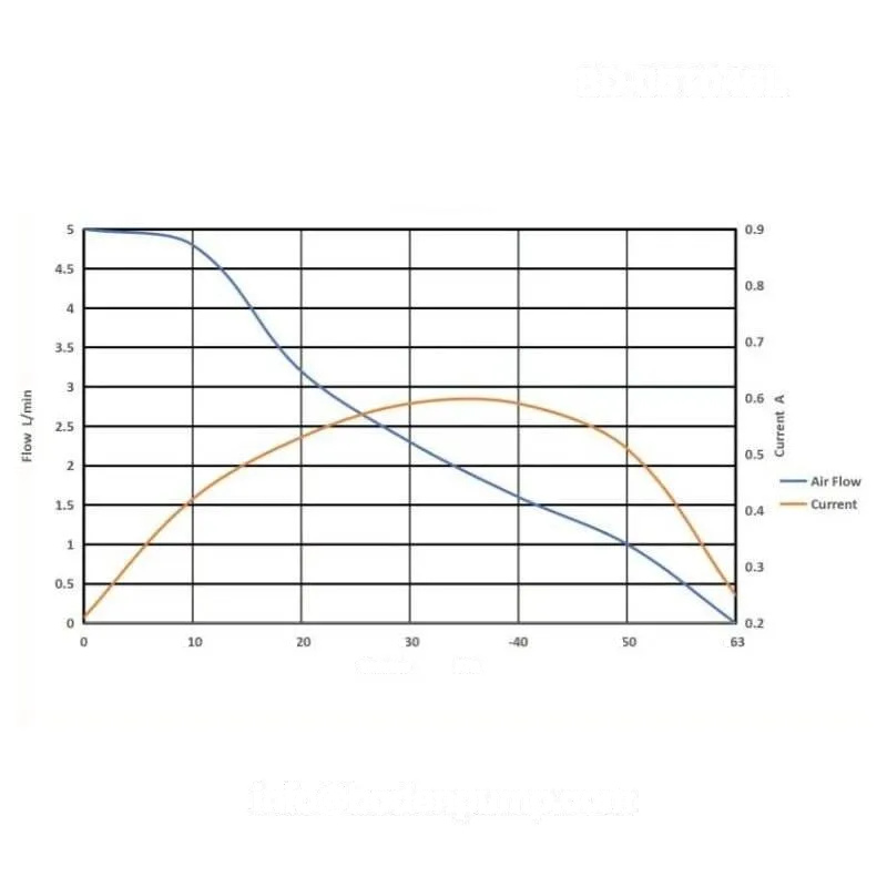Performance curve of OD-05T046L diaphragm pump showing vacuum vs. flow rate