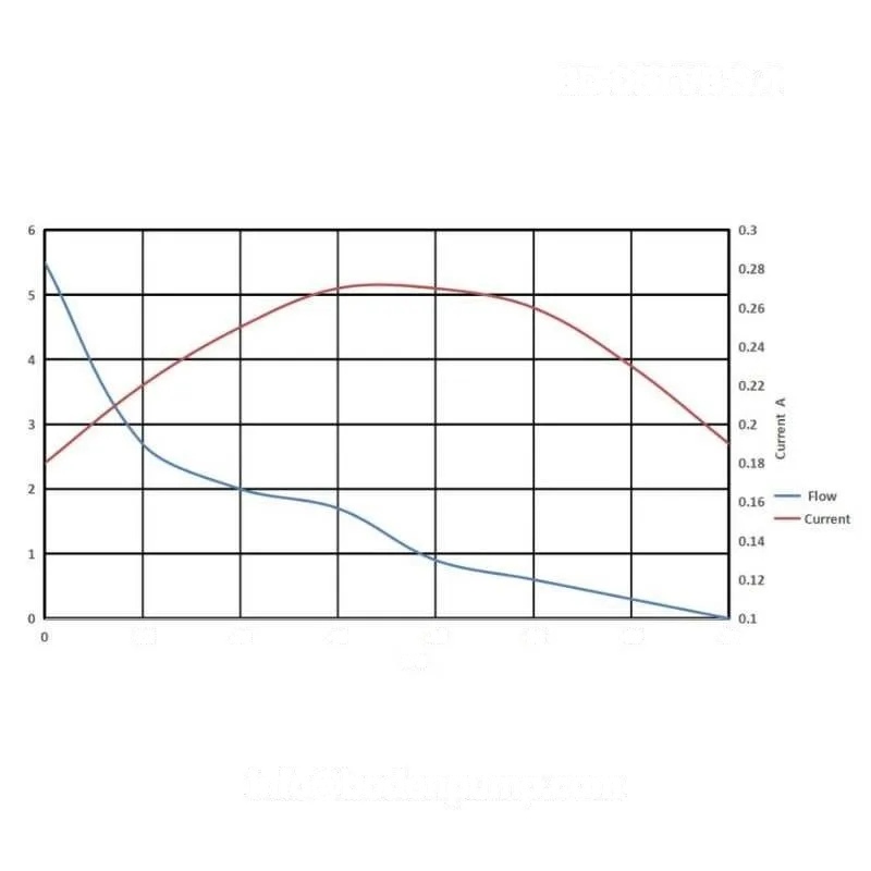 Performance curve of OD-05TVB-S.1 mini DC air pump - flow rate vs vacuum and pressure