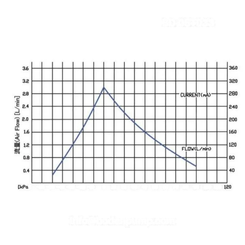 OD-05T033 performance curve - flow rate, vacuum, and pressure