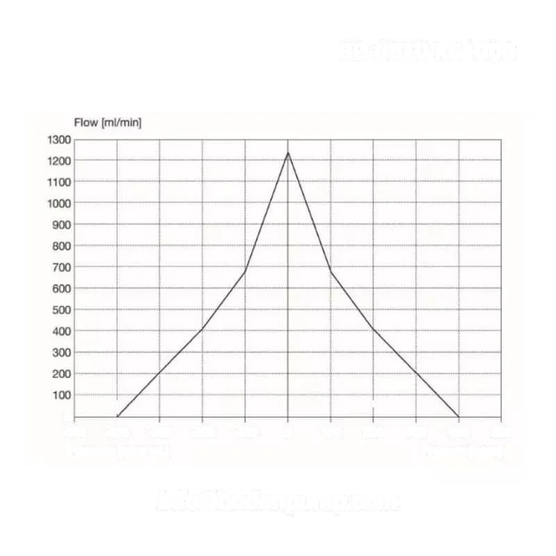 OD-05T01.51000 diaphragm pump performance curve - flow vs pressure