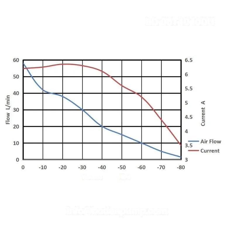 Performance curve of OD-05T1040DU double head diaphragm pump - flow vs. vacuum