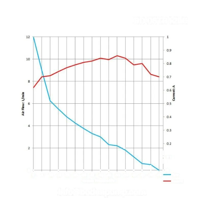 Vacuum pressure and airflow performance curve of double head piston pump - OD-05TR12LB