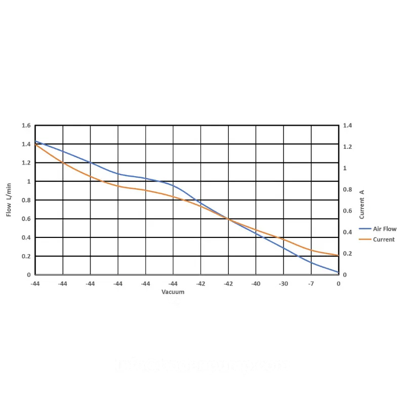 Performance curve of OD-05T011088 mini diaphragm pump showing flow vs. vacuum and pressure