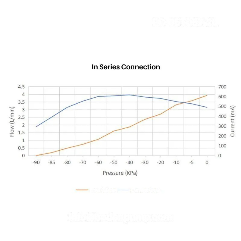 Series performance curve of OD-05T057.2L dual-head diaphragm pump