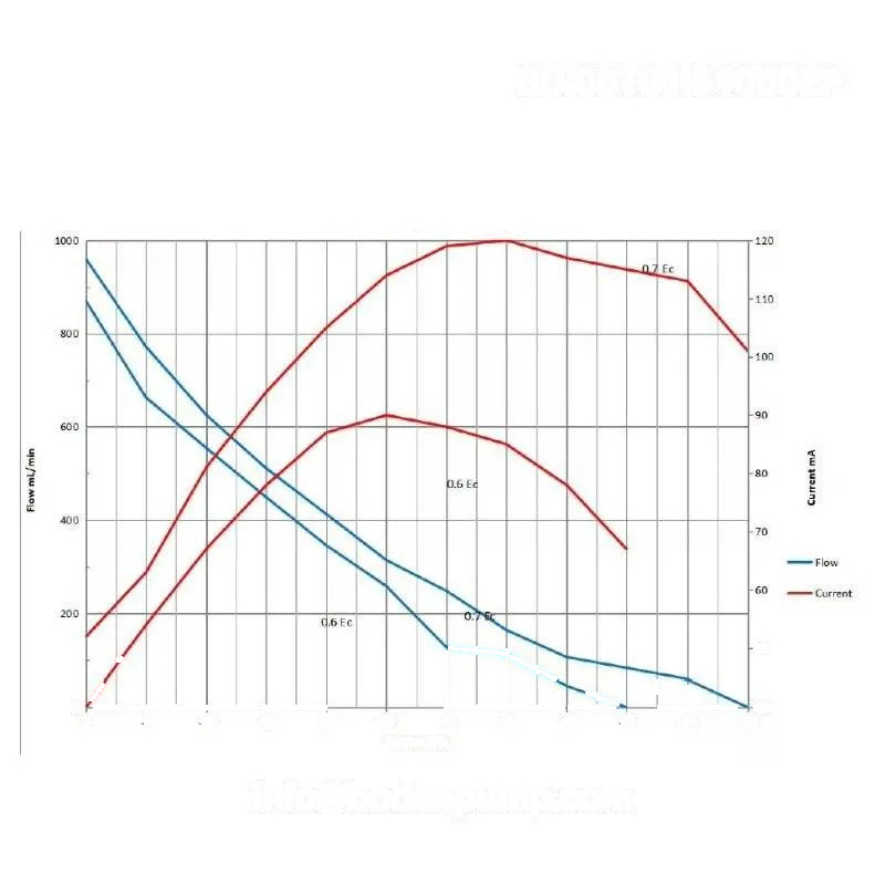 OD-05T01.51000EP Pump Performance Curve - Flow vs Vacuum and Pressure