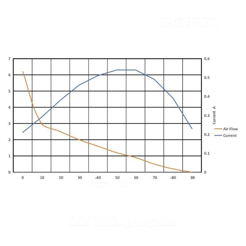 Performance curve of OD-05T043L 5V vacuum diaphragm pump
