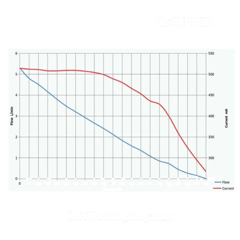 Flow rate and vacuum performance curve of OD-05T055L micro diaphragm pump