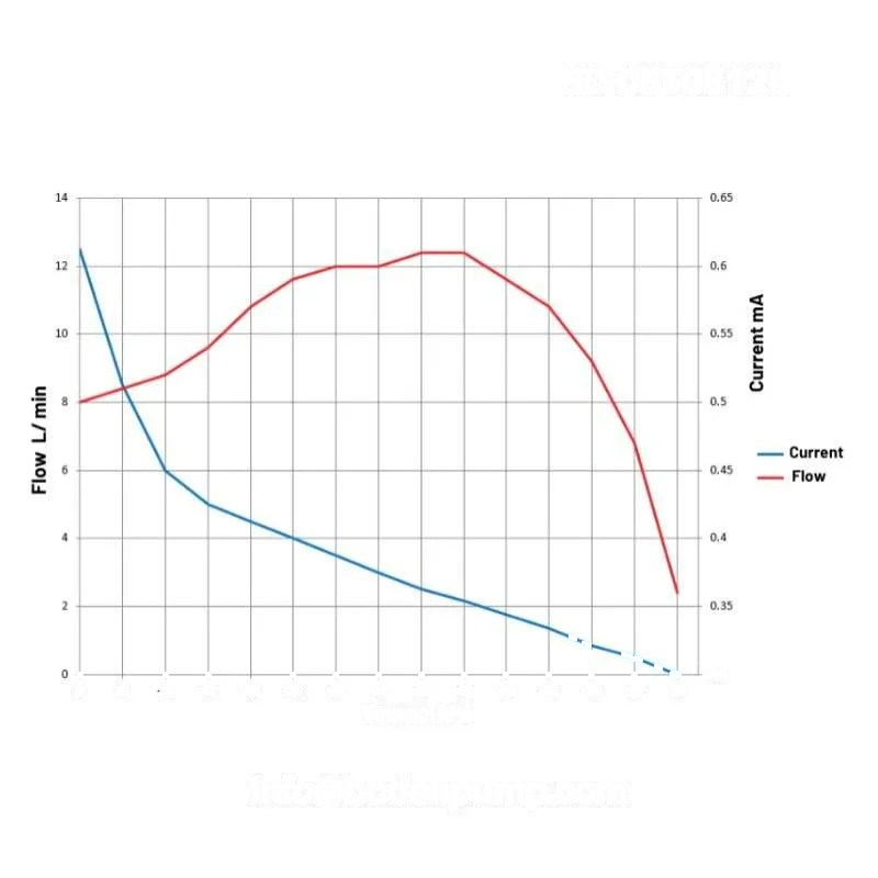 Performance curve of OD-05T0512L diaphragm vacuum pump - flow vs vacuum