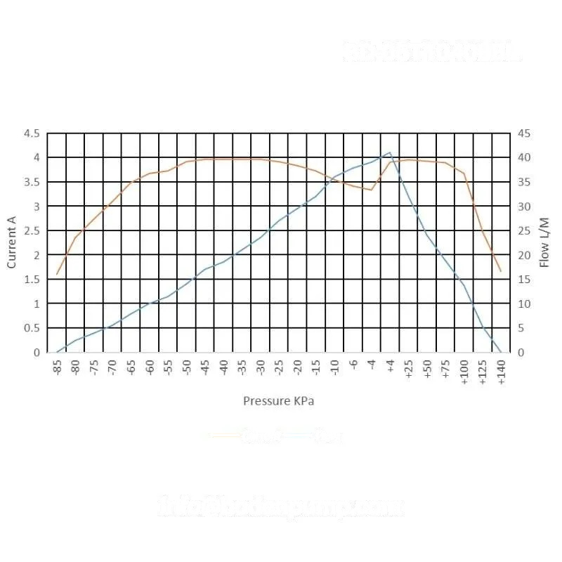 OD-05T1040LBL flow and current curve showing 40 L/min performance vs pressure