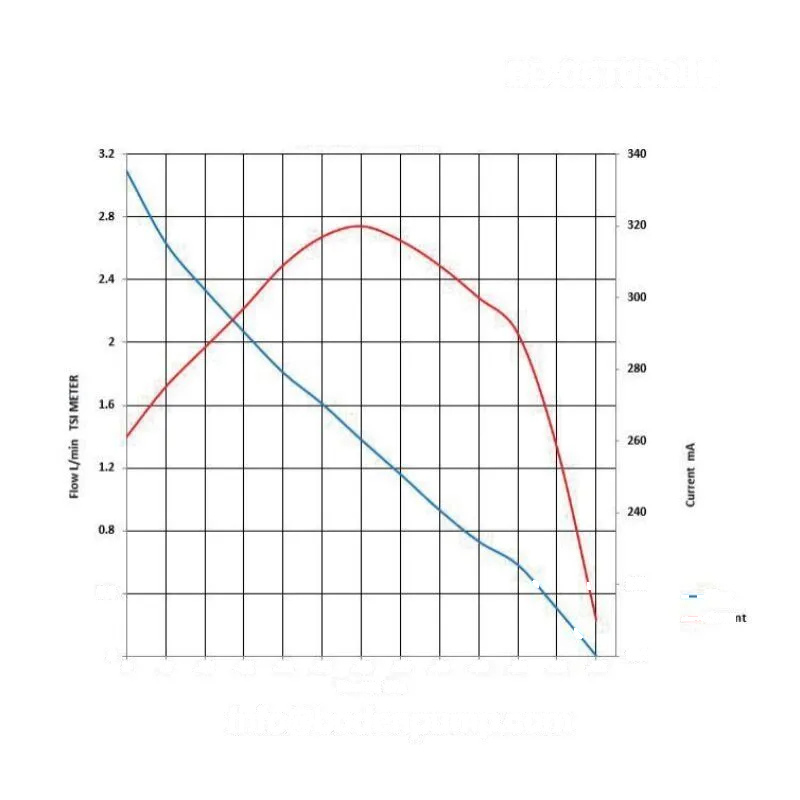 Performance curve of OD-05T053LH micro diaphragm gas pump
