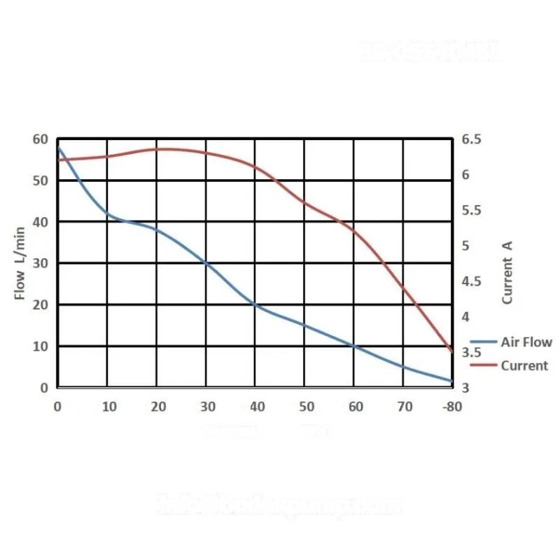 Performance curve chart flow vs vacuum diaphragm pump OD-05T1045L