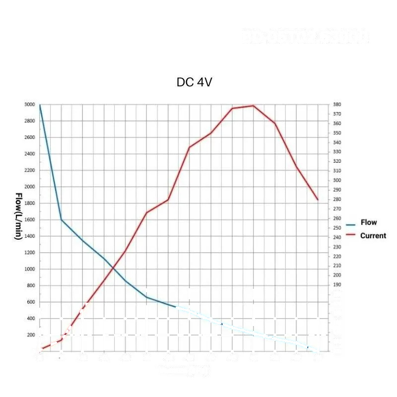 Performance curve of OD-05T02.53000 diaphragm pump - flow vs vacuum/pressure