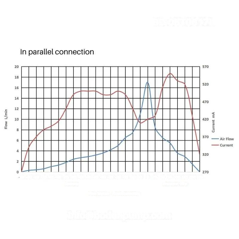 Performance curve chart of OD-05T0617L dual-head diaphragm pump in parallel configuration showing flow vs vacuum characteristics