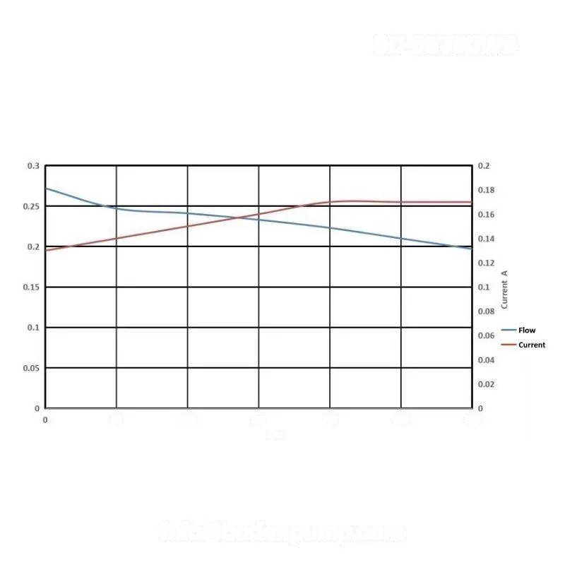 Flow rate performance curve of micro diaphragm liquid pump OD-05T60WB