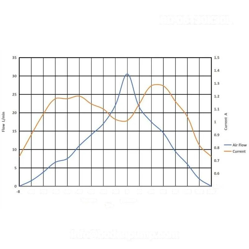 Micro air vacuum pump performance curve showing flow and current across vacuum and pressure range - OD-05T30K30L
