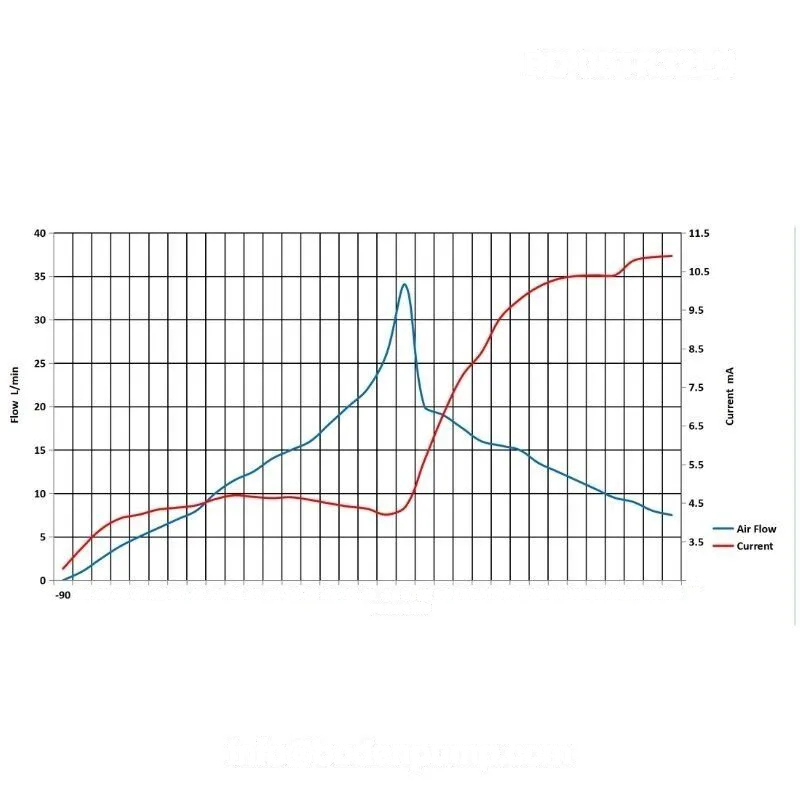 Flow and Vacuum Performance Curve OD-05TR32LB