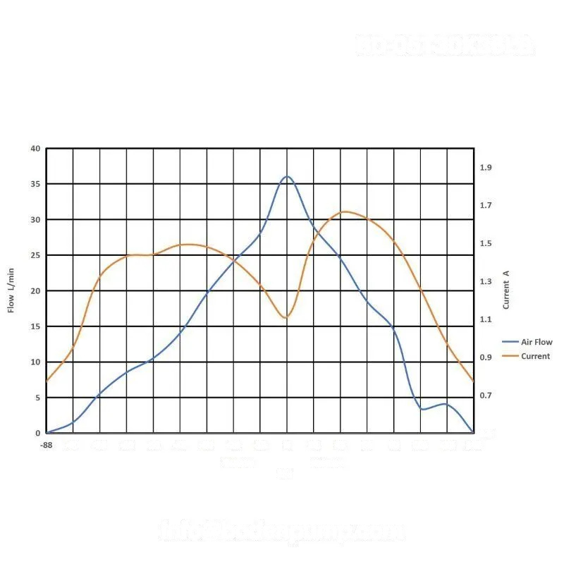 Brushless diaphragm pump airflow and vacuum performance curve