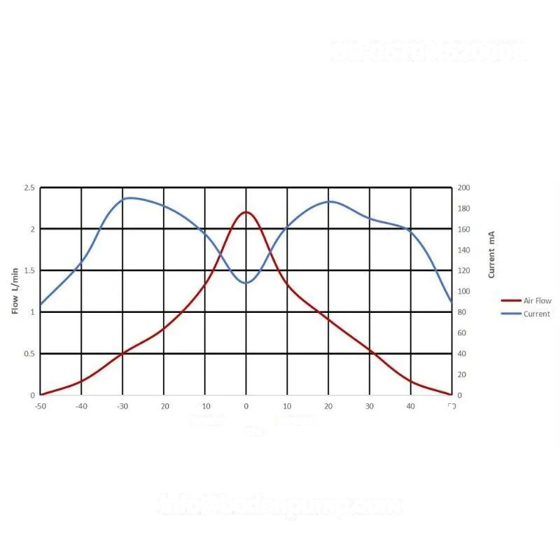 Performance curve graph of OD-05T01.52000B mini diaphragm pump