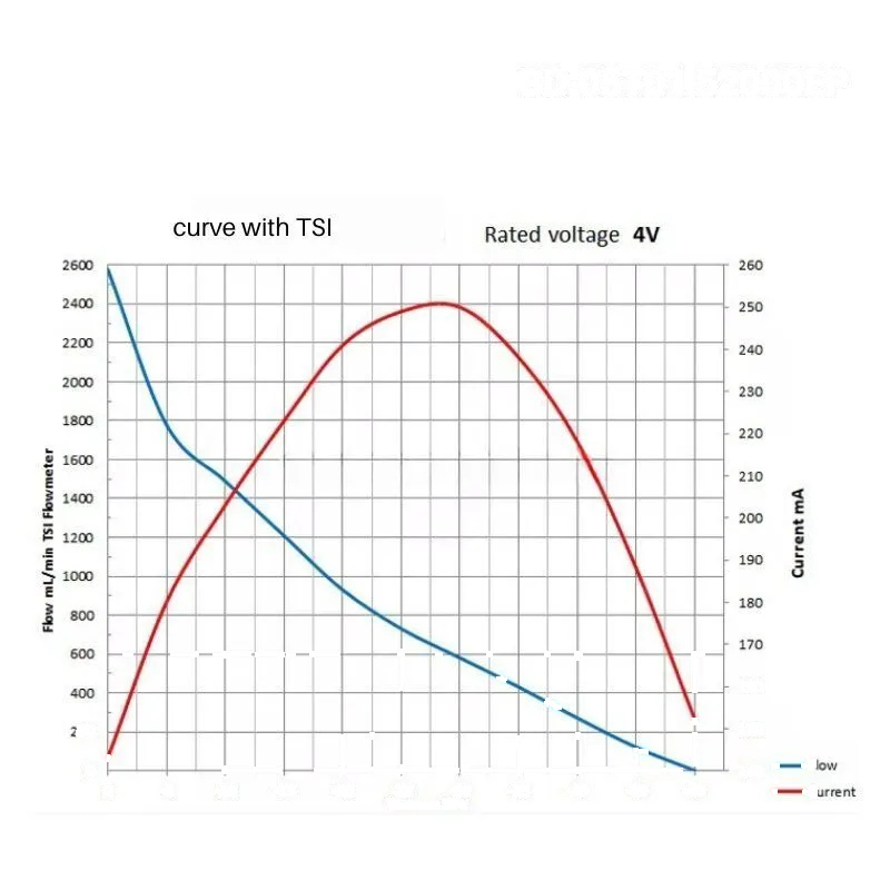Performance curve of OD-05T01.52000EP mini gas pump - vacuum vs flow