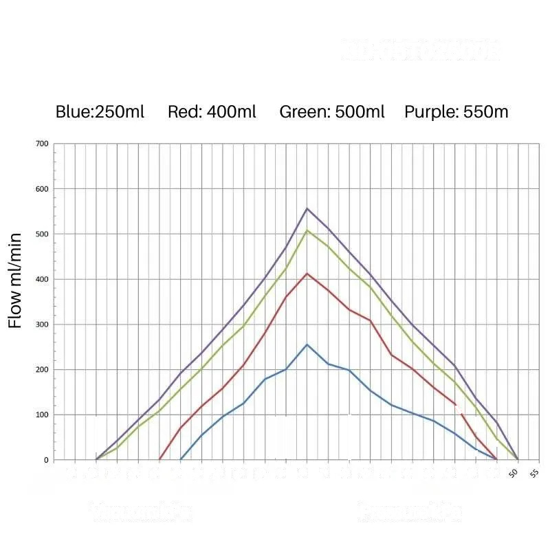 Performance curve of OD-05T02500B diaphragm pump showing flow vs. pressure/vacuum