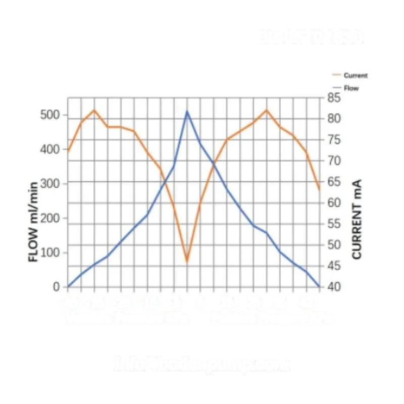 Flow and current performance curve of 3.3V mini diaphragm gas pump OD-05T01530