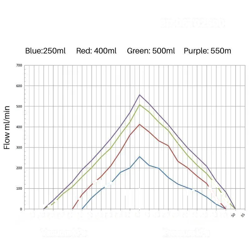 Flow rate and pressure performance curves of OD-05T02500 diaphragm pump