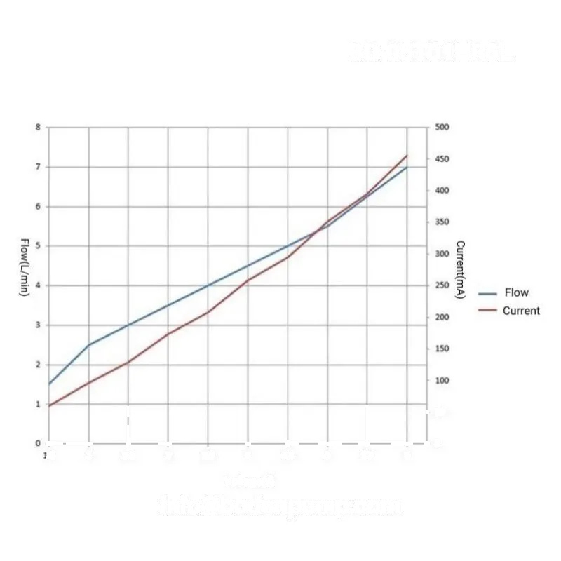Performance curve of OD-05T01HR6L rotary vane vacuum pump (flow vs. pressure/vacuum)