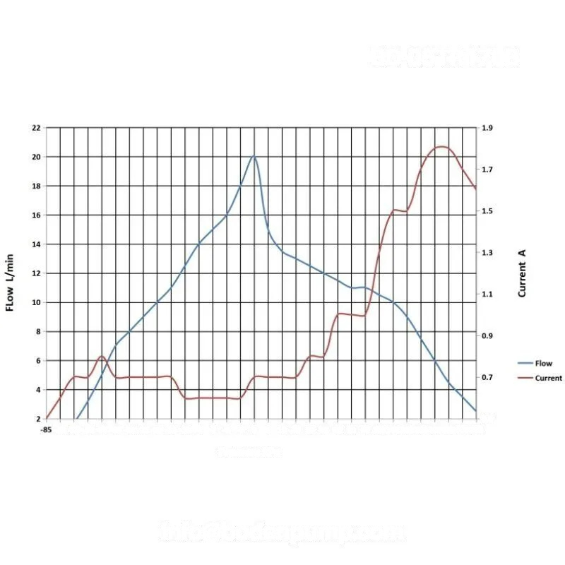 Performance curve of the OD-05TR17LB micro piston pump showing flow rate and pressure characteristics