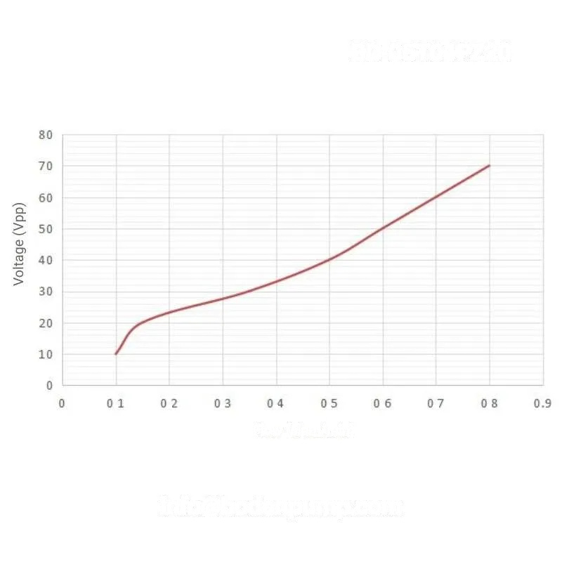 Piezo pump voltage flow performance chart low-noise mini pump OD-05T01PZ20