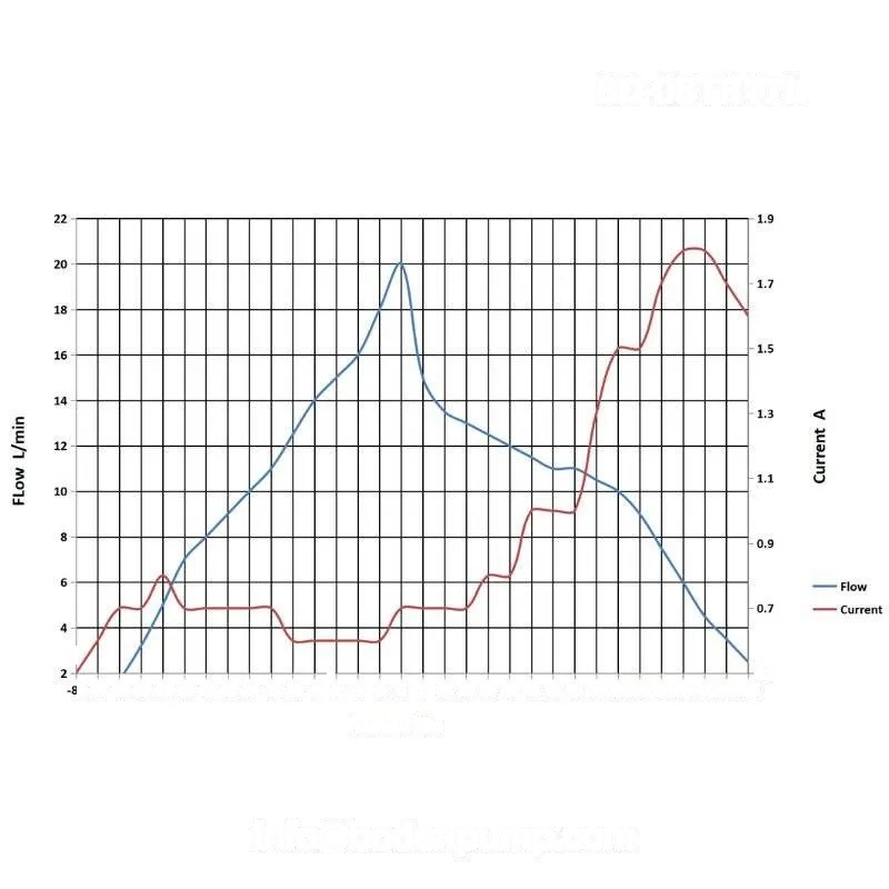 Swing piston gas pump performance curve - flow vs pressure OD-05TR17L