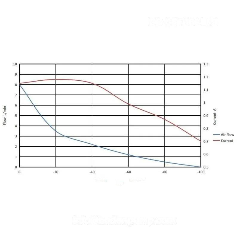 OD-05T068LFB Performance Curve - Flow Rate vs Vacuum and Current Consumption
