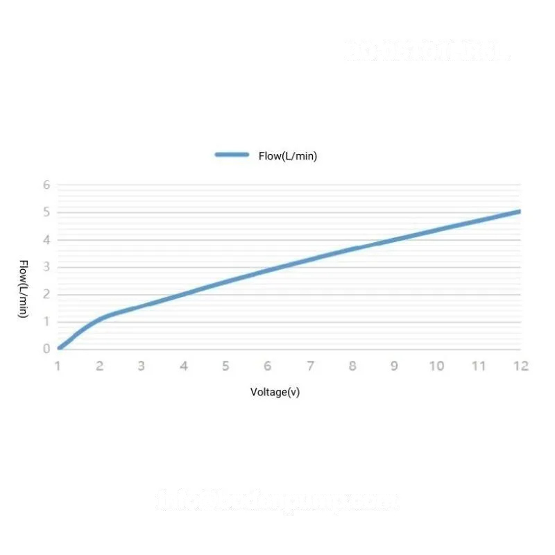 Performance curve of OD-05T01HR5L rotary vane vacuum pump - flow vs. pressure