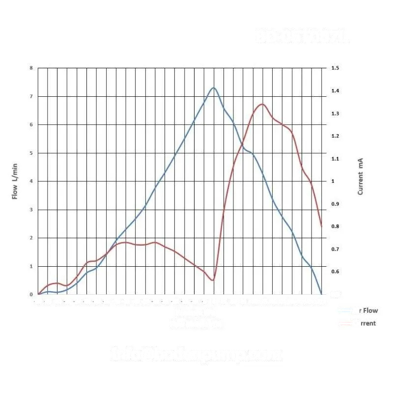 Performance curve of OD-05T067L diaphragm gas pump showing flow vs. pressure