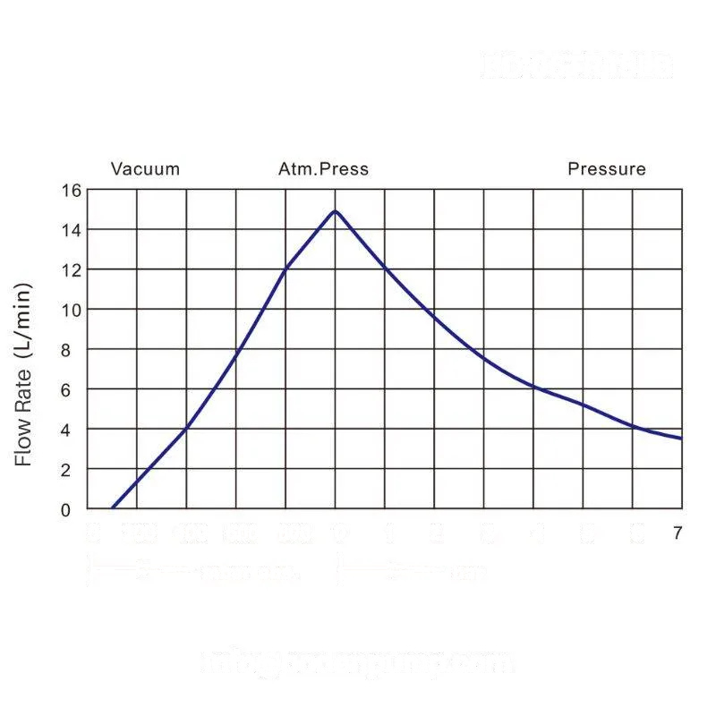 OD-05TR15LB air compressor flow rate curve showing vacuum, atmospheric pressure, and pressure performance