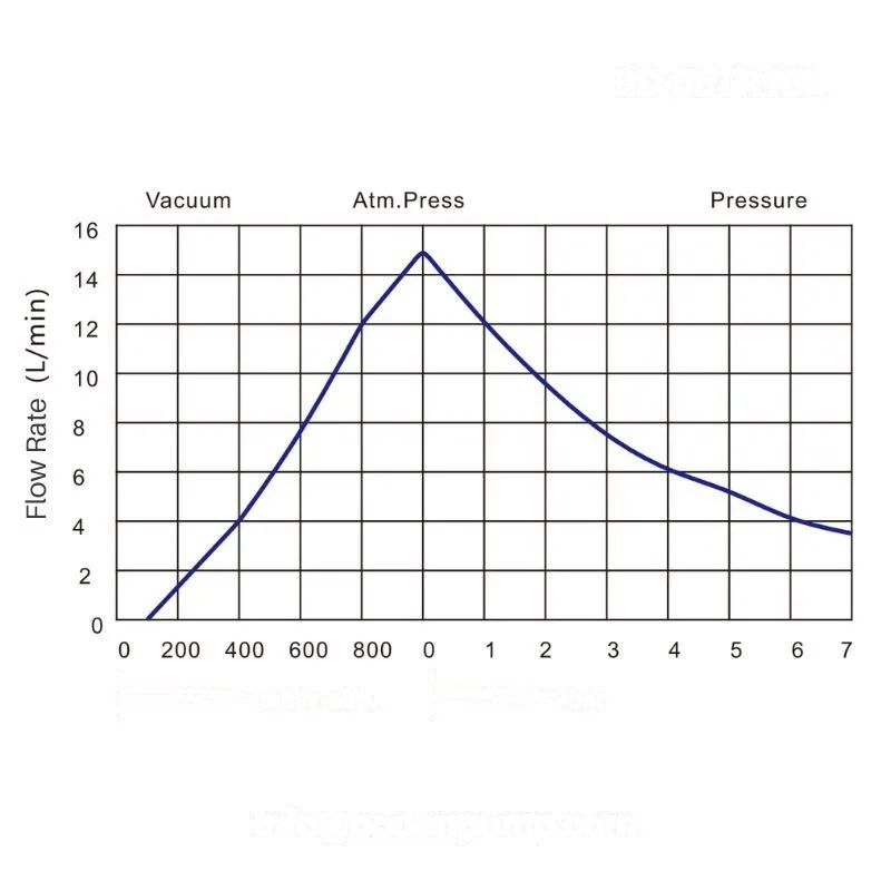 OD-05TR15L air pump flow rate curve showing vacuum, atmospheric pressure, and pressure performance