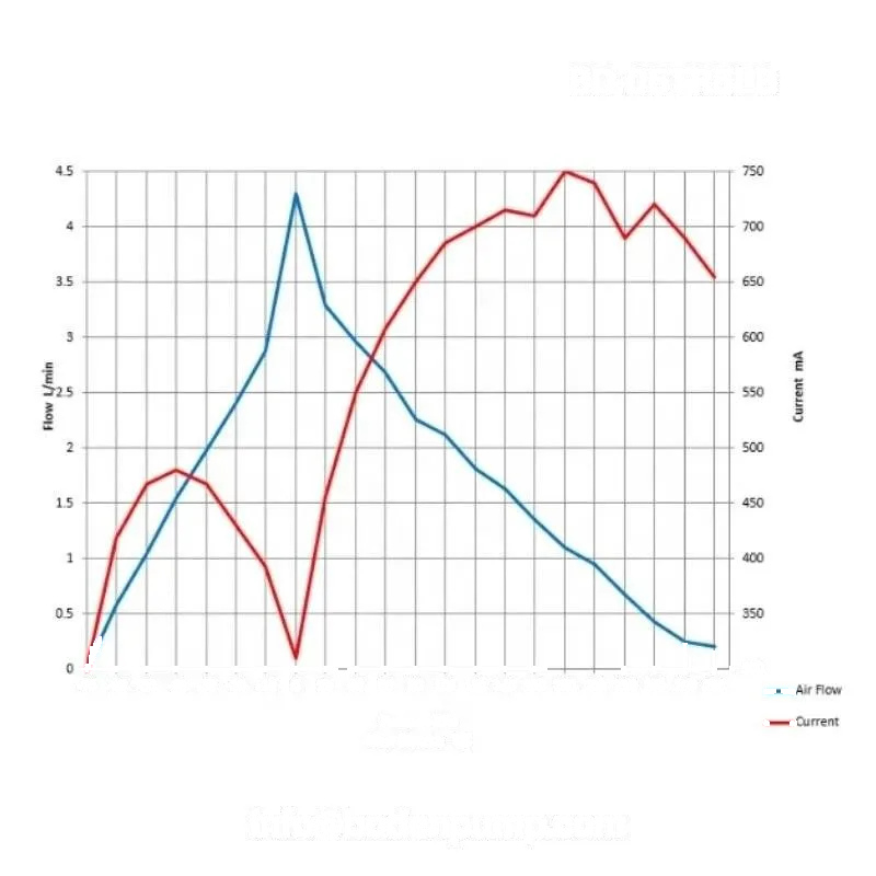 Swing Piston Gas Pump performance curve airflow vs pressure OD-05TR5LB