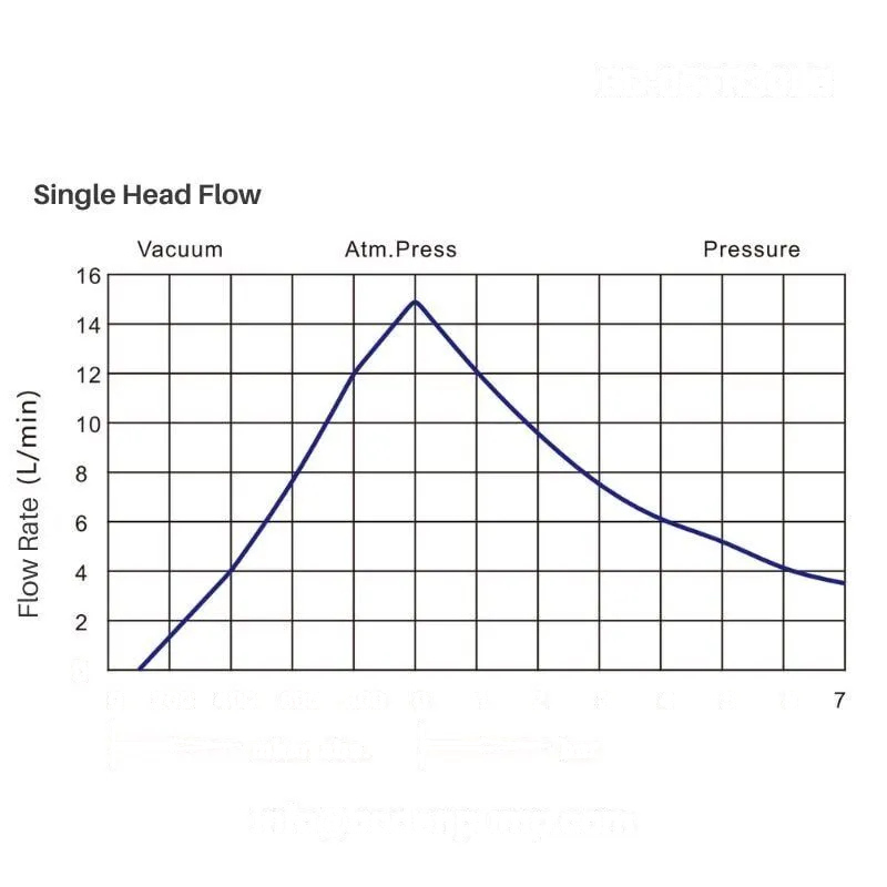 OD-05TR30LB single head flow rate curve showing vacuum, atmospheric pressure, and pressure performance